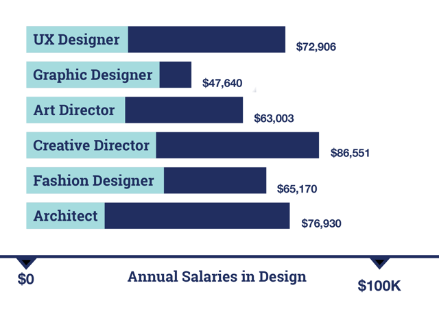 Annual Salaries in Design.png